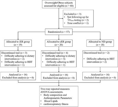Differential effects of intermittent energy restriction vs. continuous energy restriction combined high-intensity interval training on overweight/obese adults: A randomized controlled trial